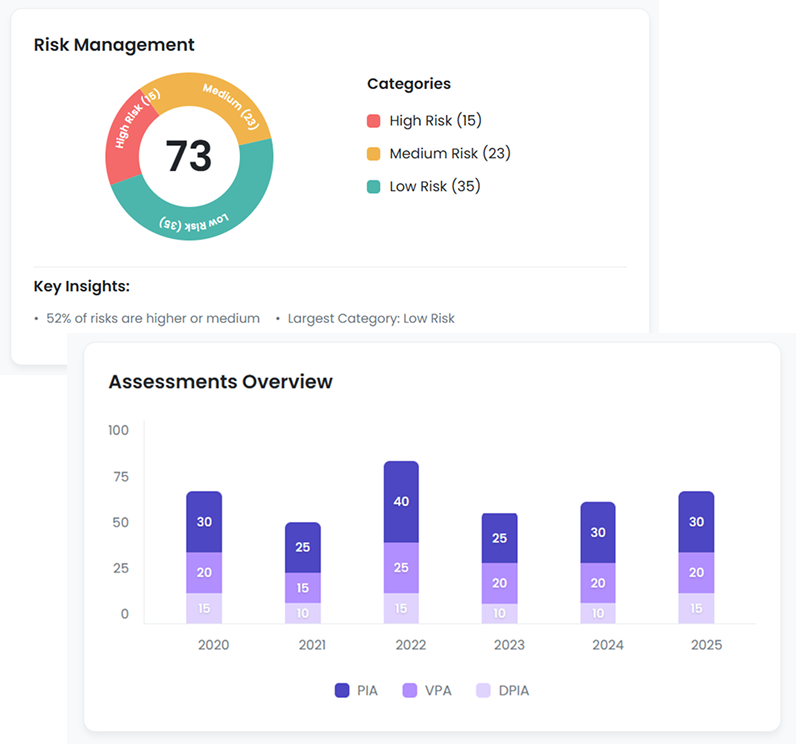Data privacy compliance platform